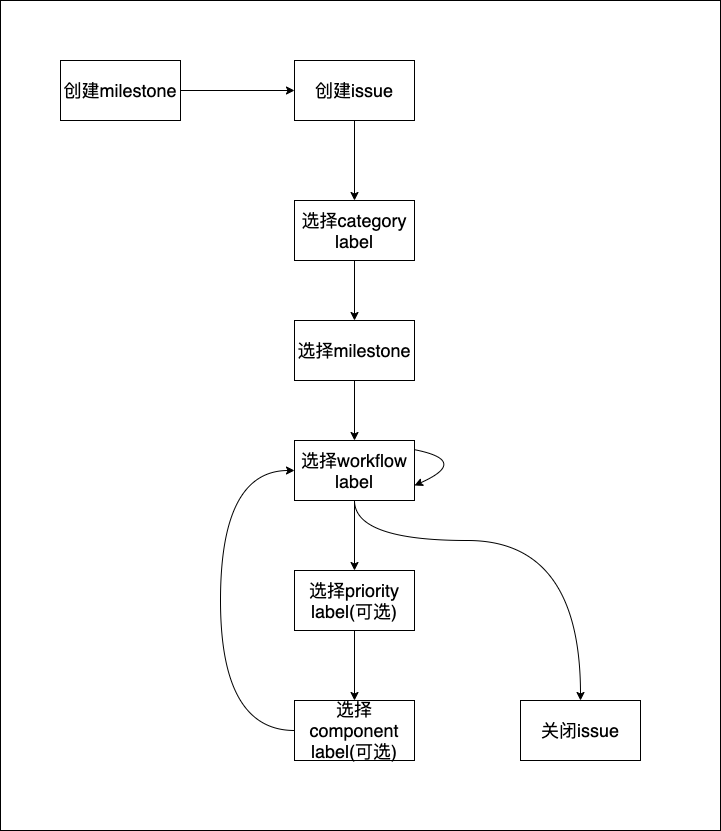 Schematic of a multi-label issue-driven workflow