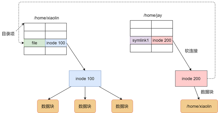 index nodes