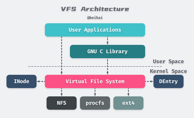 the overall structure of the Linux virtual file system