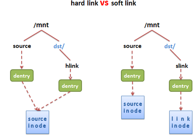 hard link vs soft link