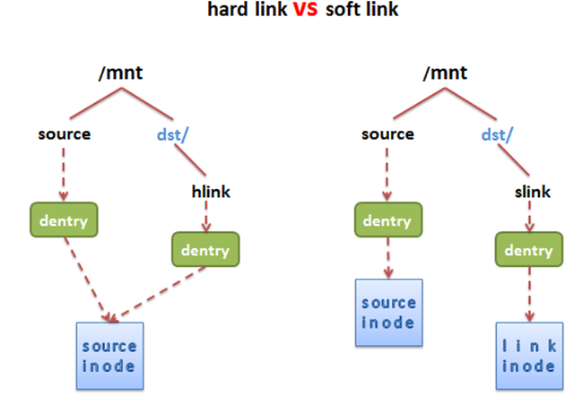 Жесткая ссылка linux. Link Soft. Hard link. Hard_linker. Parts of software linker.