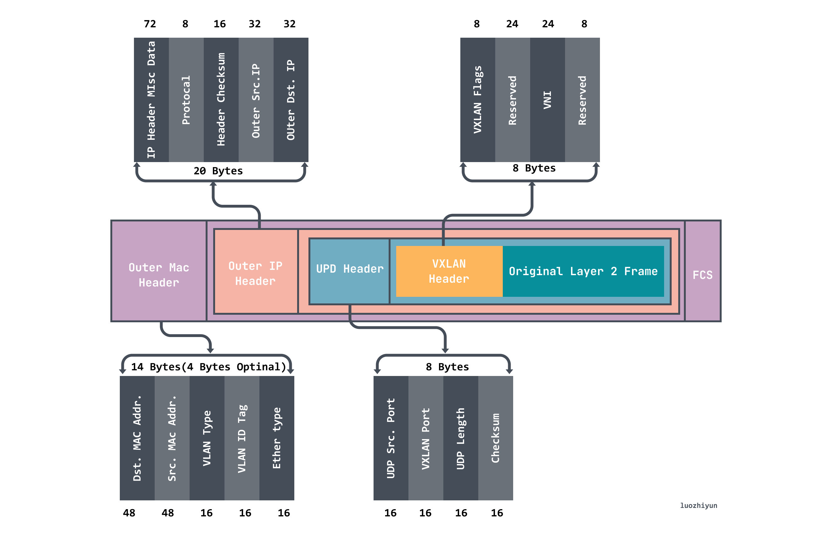 The entire message structure of the VXLAN