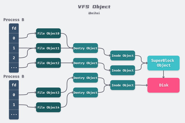  VFS structure