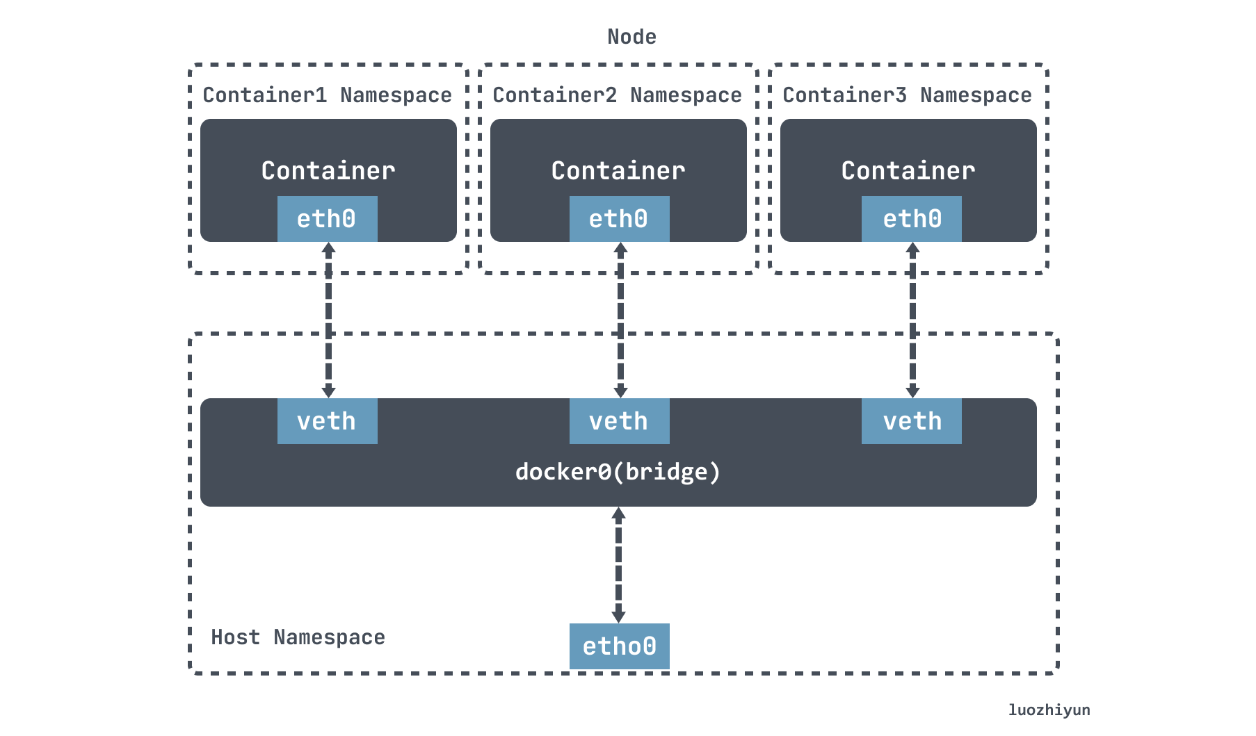 By default, Docker uses the bridge network mode