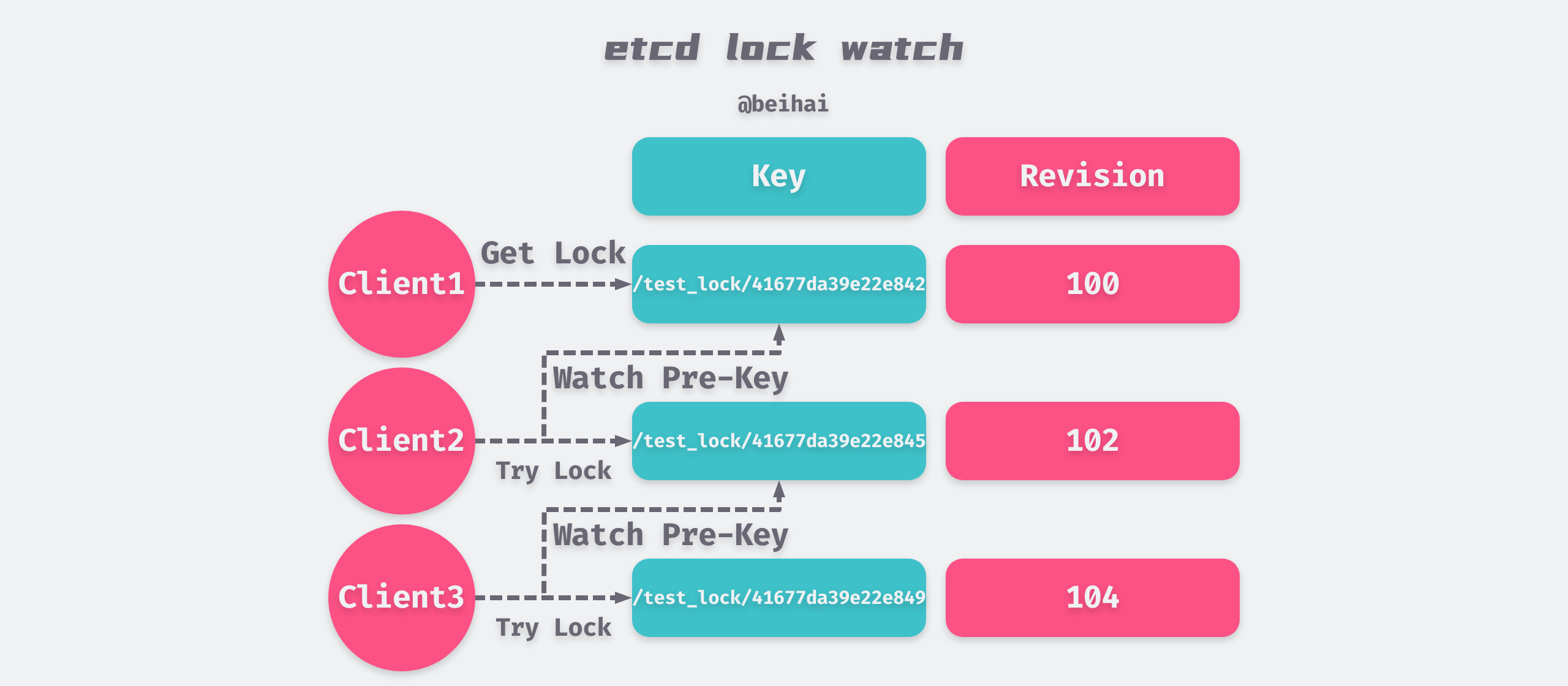 etcd lock Watch
