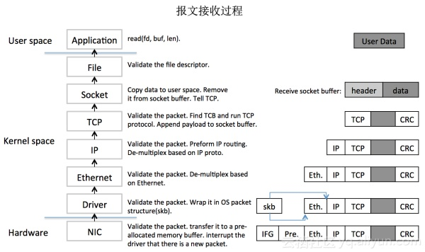 Message reception process