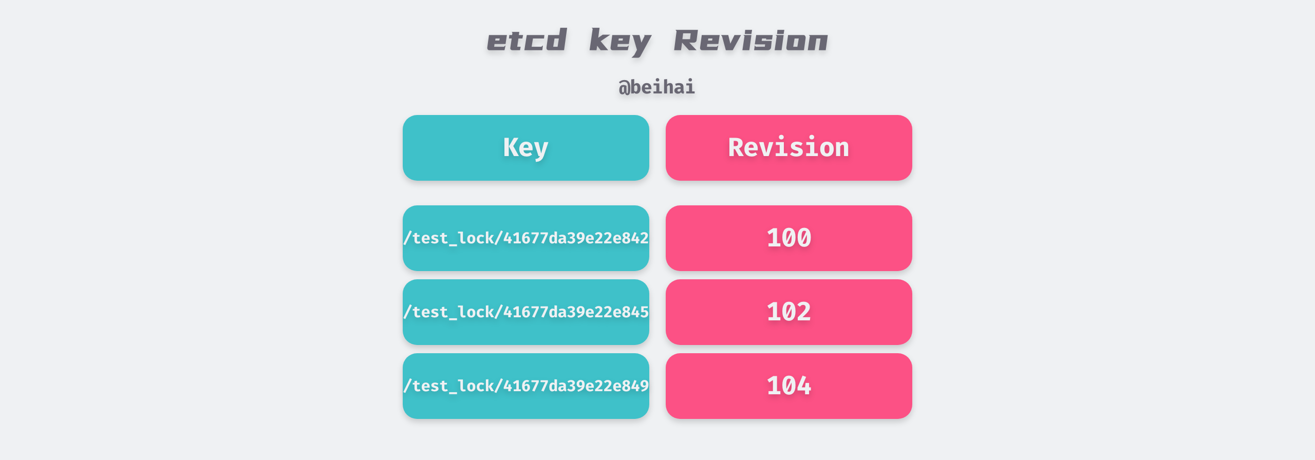 etcd key Revision