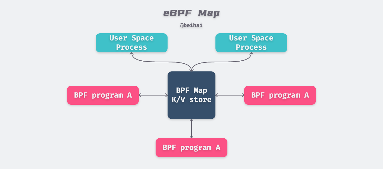 eBPF map