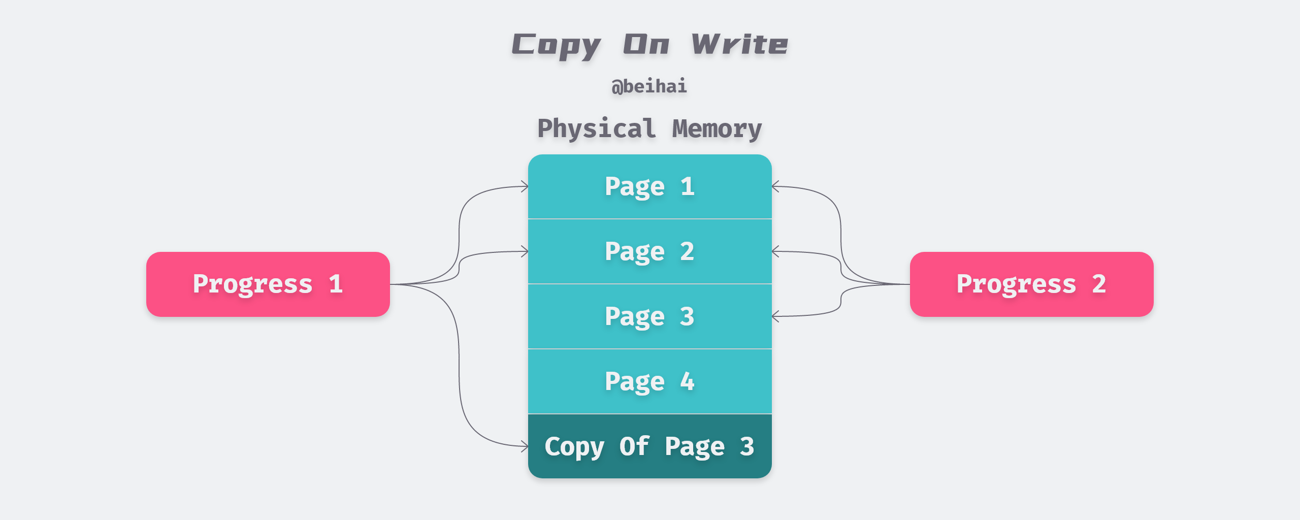 Copy-on-Write