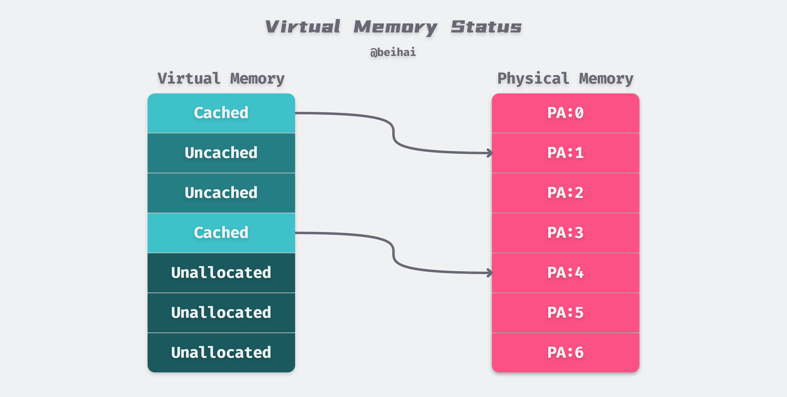 Virtual memory status