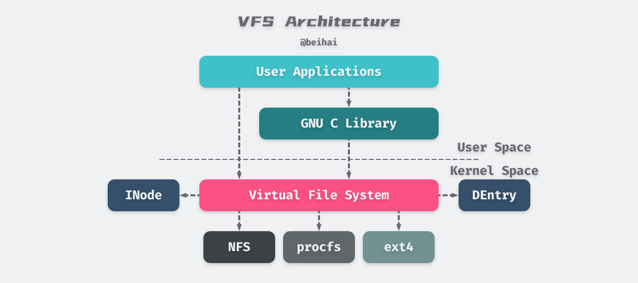 Linux virtual file system