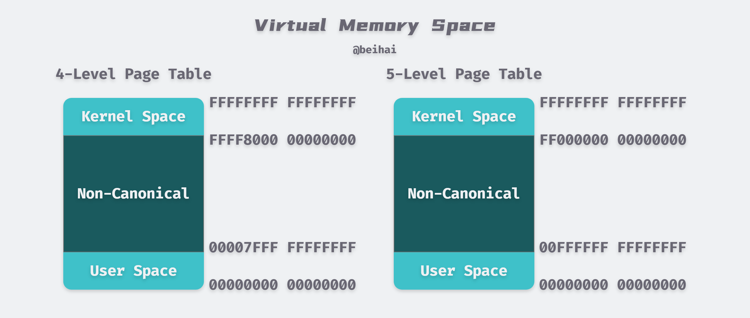 Virtual memory space