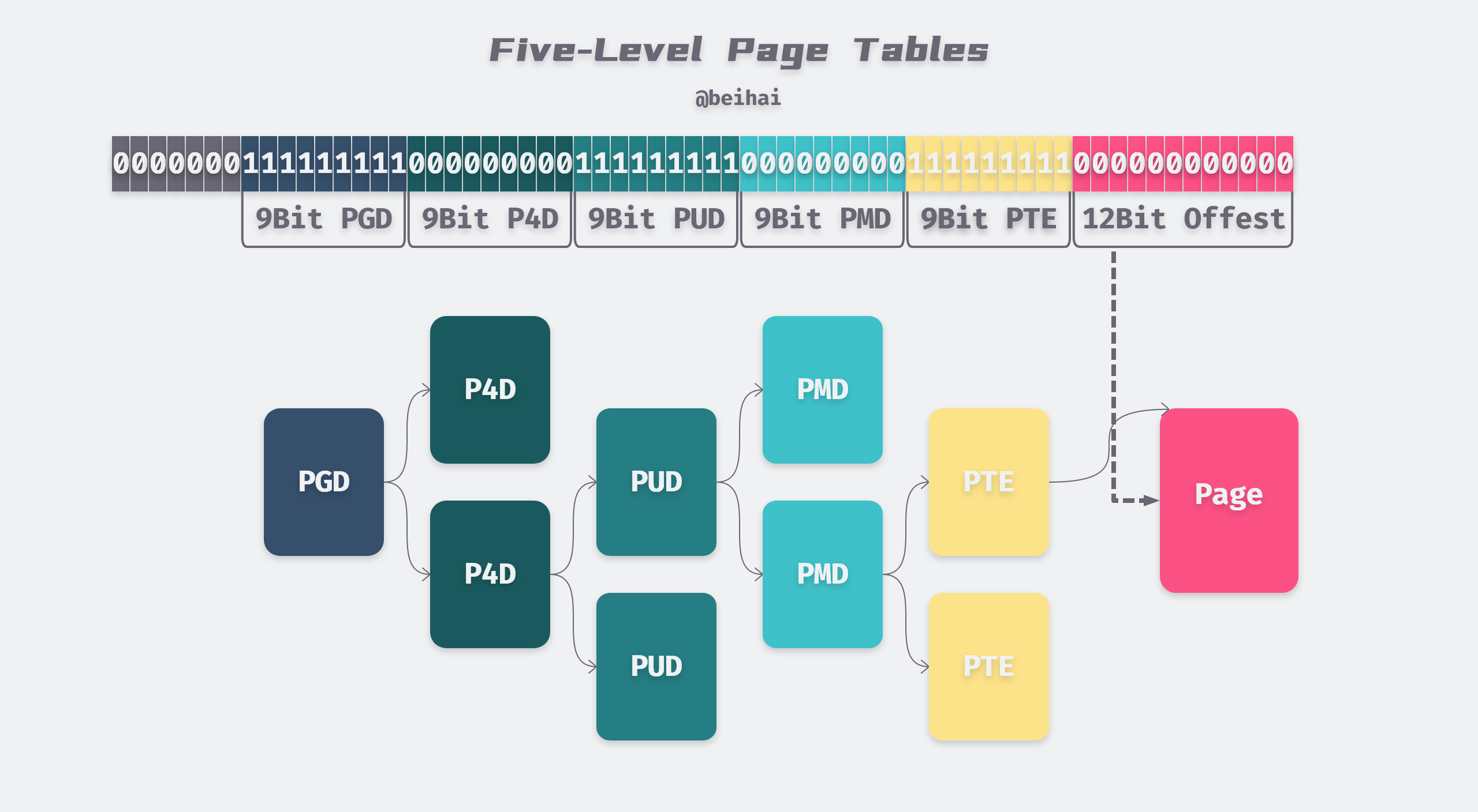 five-level page table