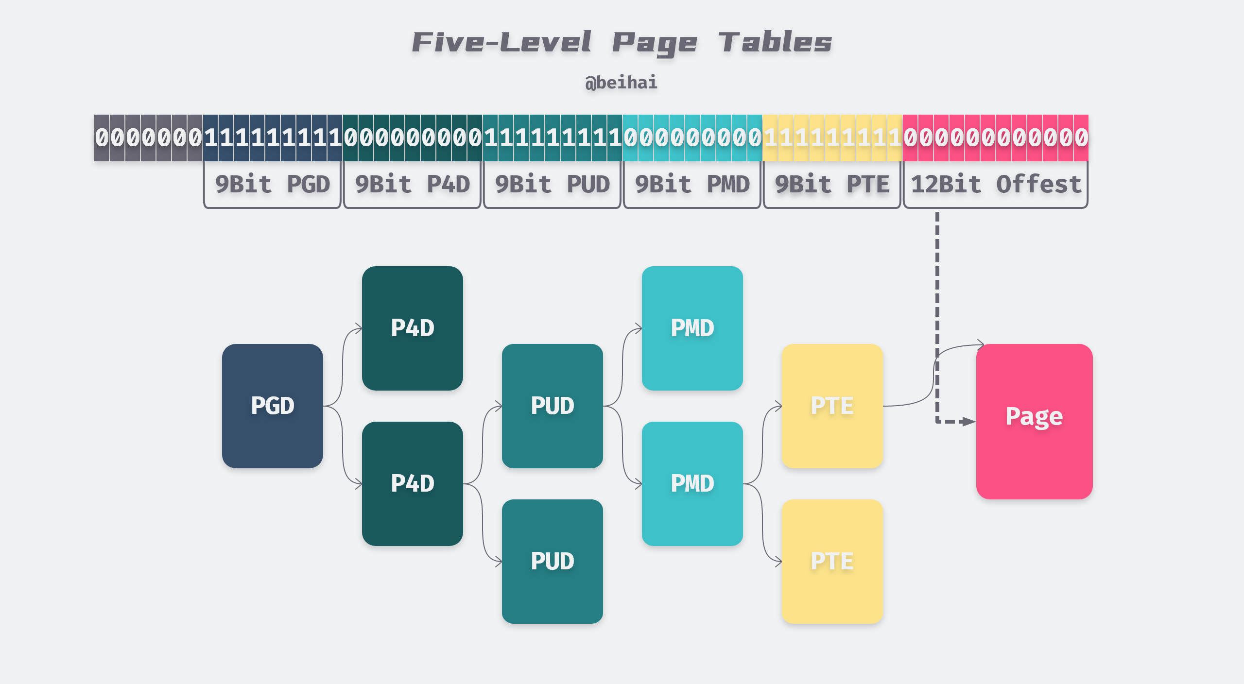 Virtual Memory In Linux Systems SoByte