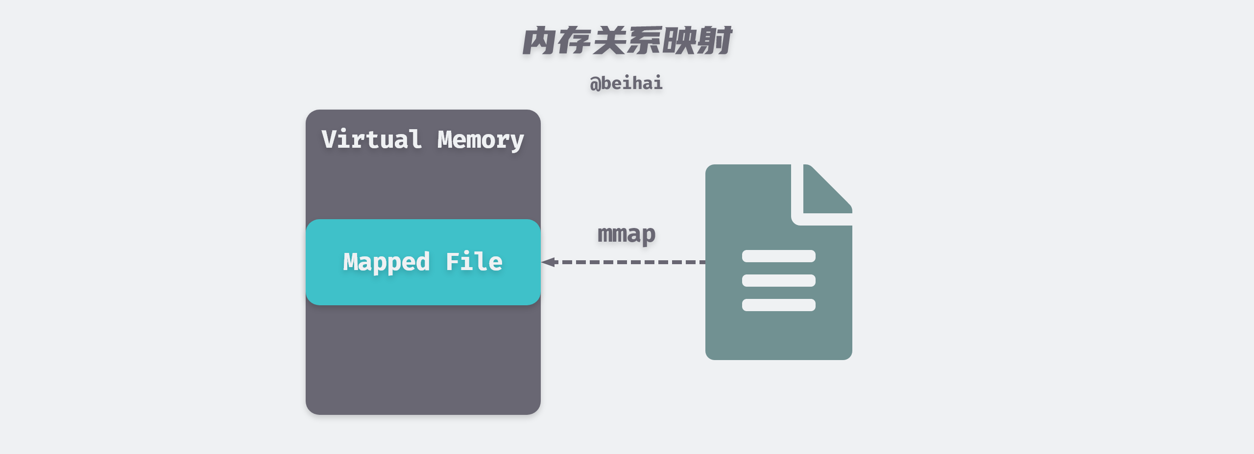 Memory-Mapped File