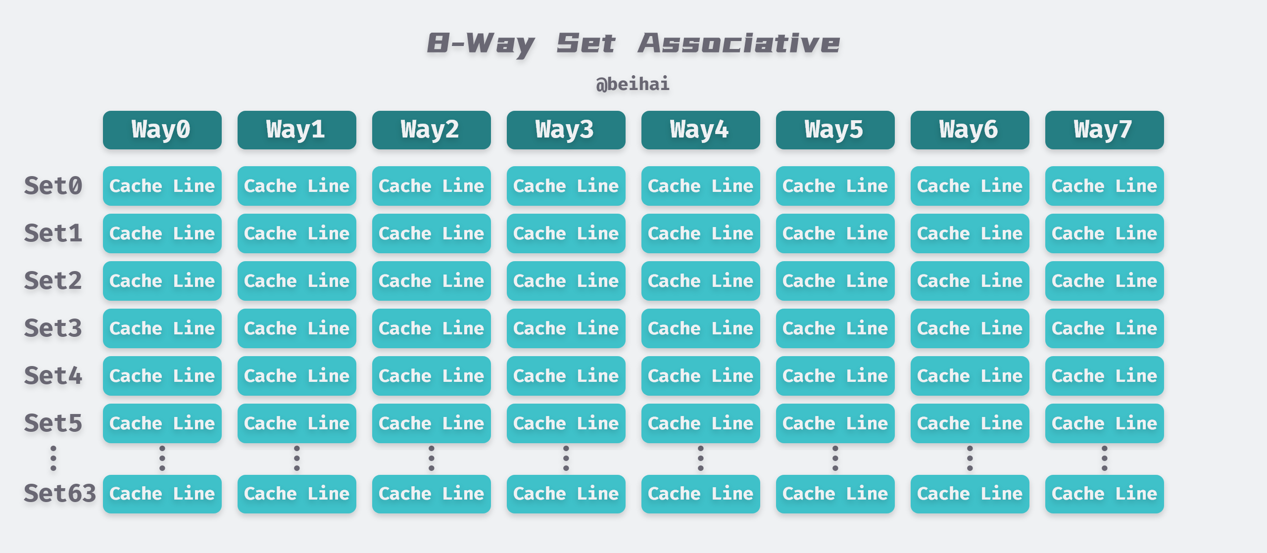 8-Way Set Associative
