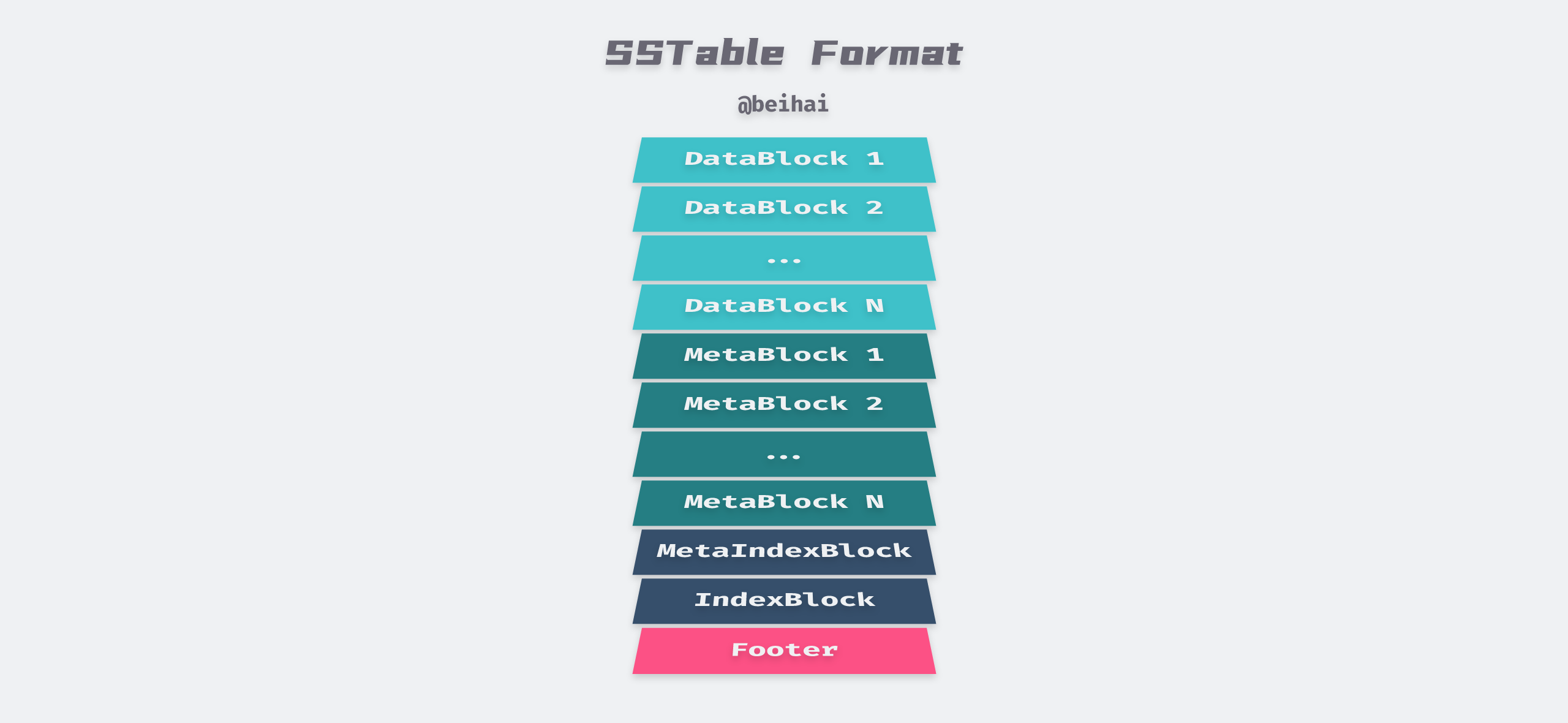 SSTable format