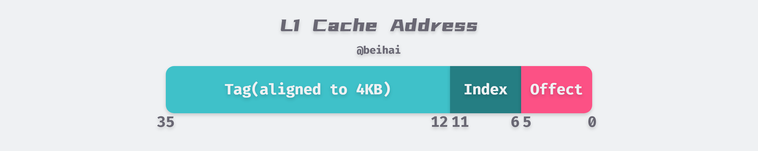 l1 cache address