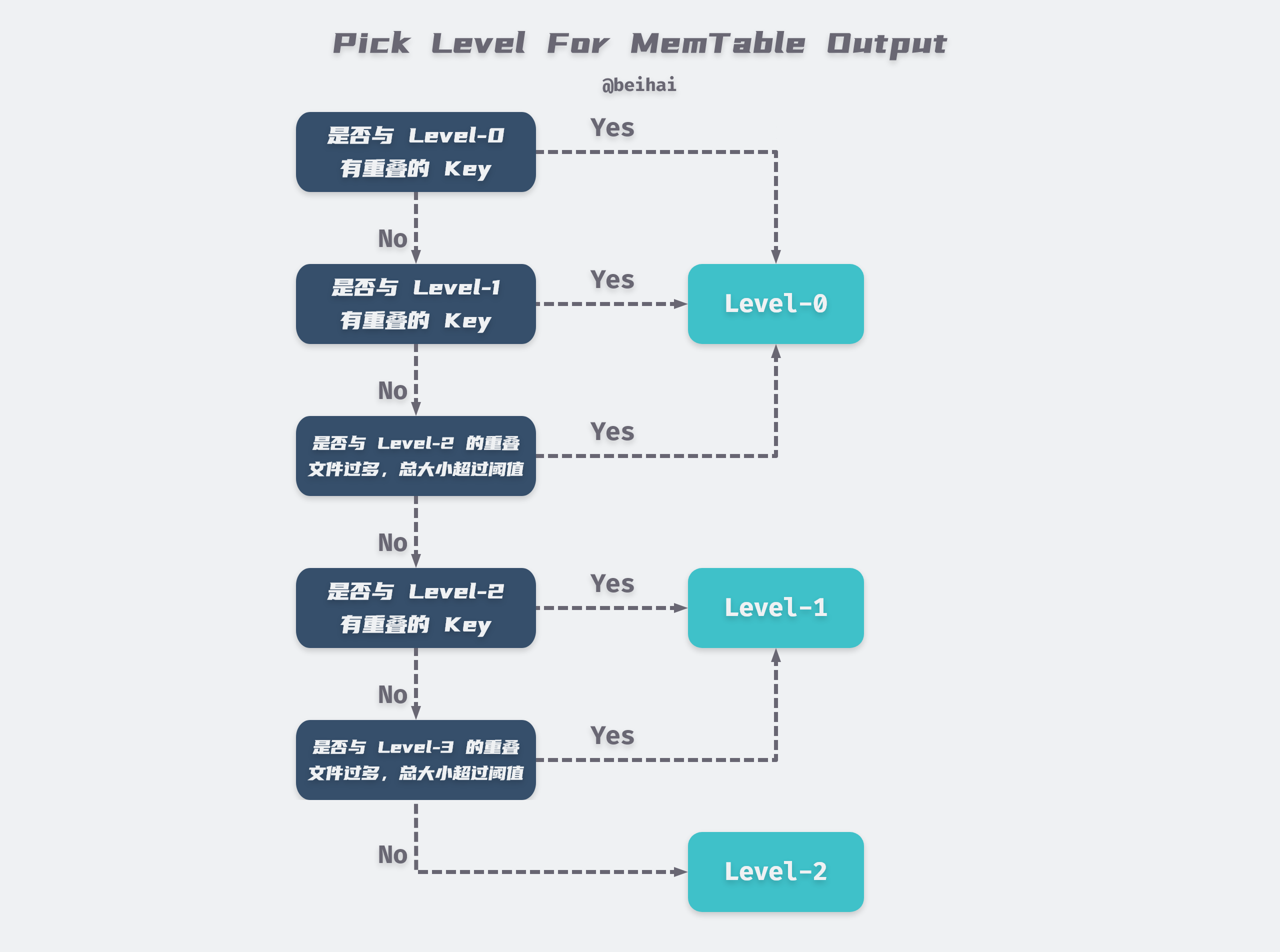 Pick level for memtable outout