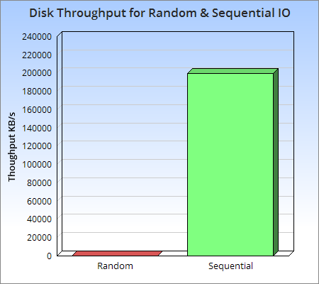 Throughput of disk sequential IO and random IO