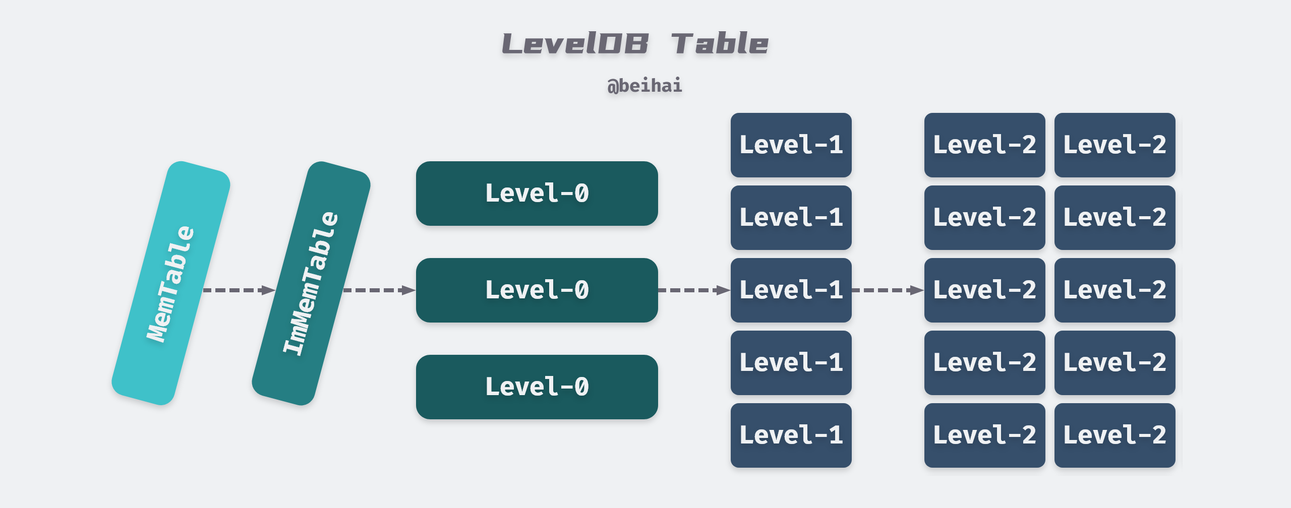 LevelDB Table
