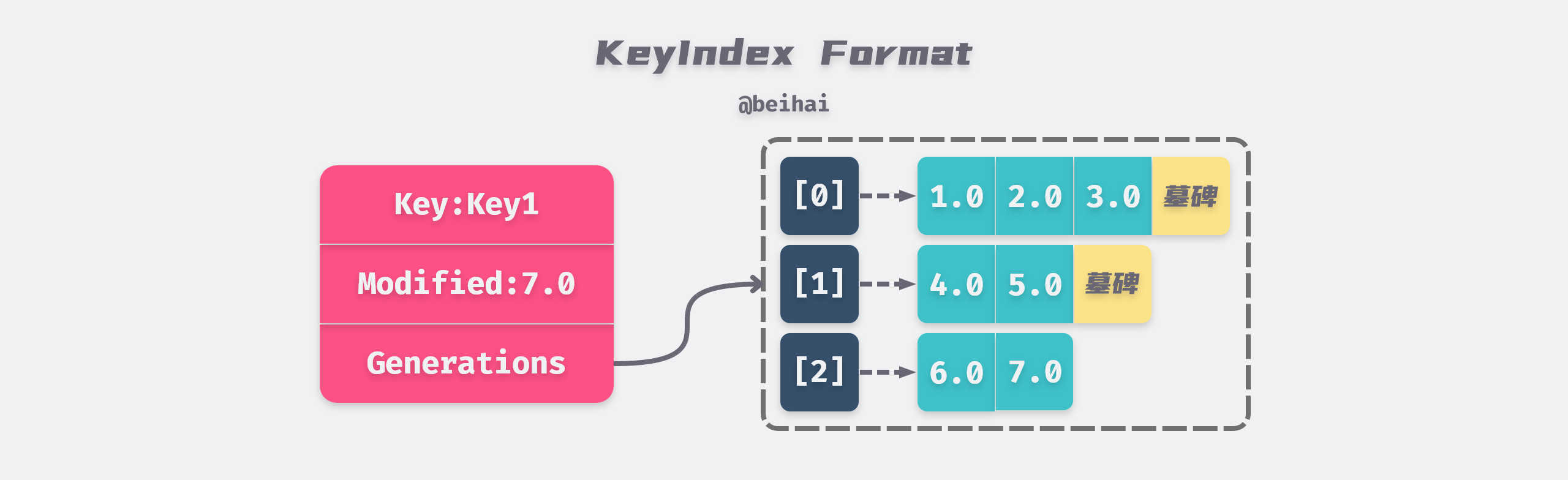 Keyindex format