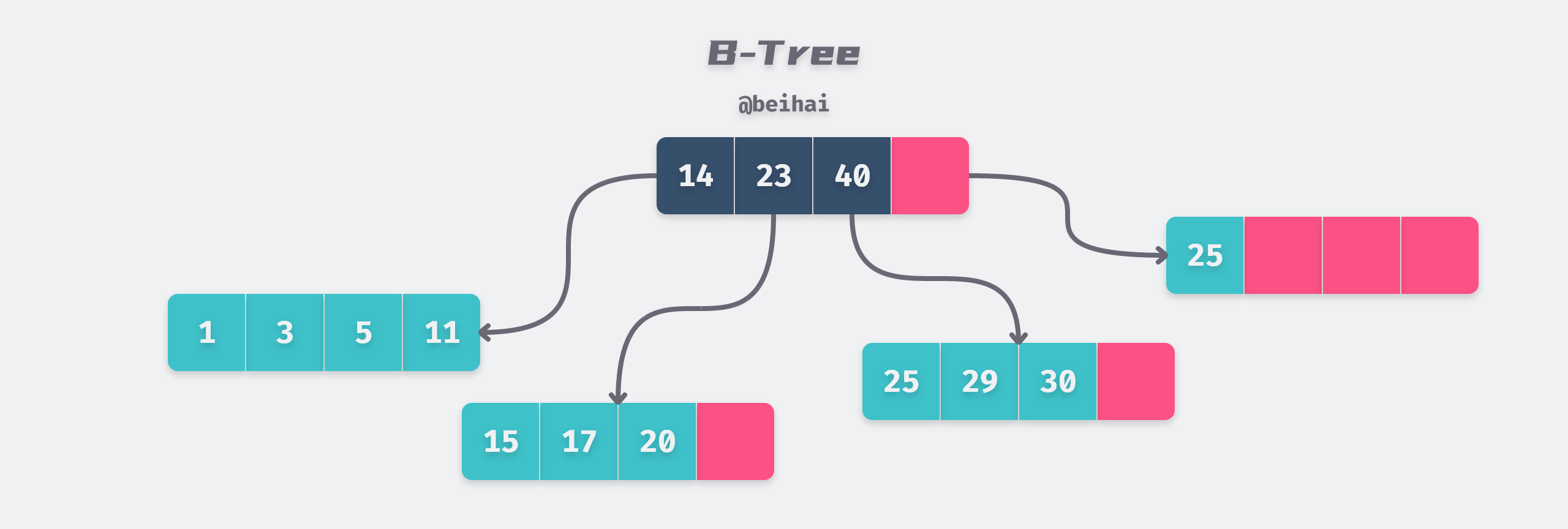 B-Tree