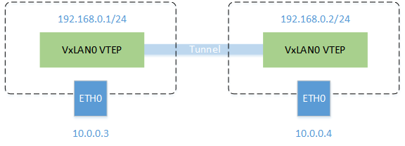 A simple VxLAN network topology