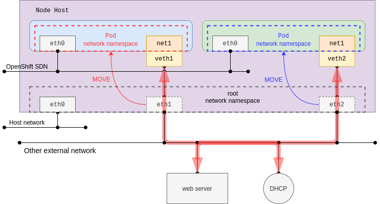 Mutus networking Architecture overlay and ipvlan