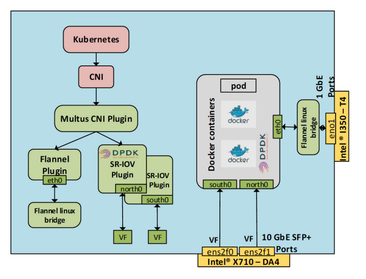 Mutus networking Architecture overlay and SR-IOV