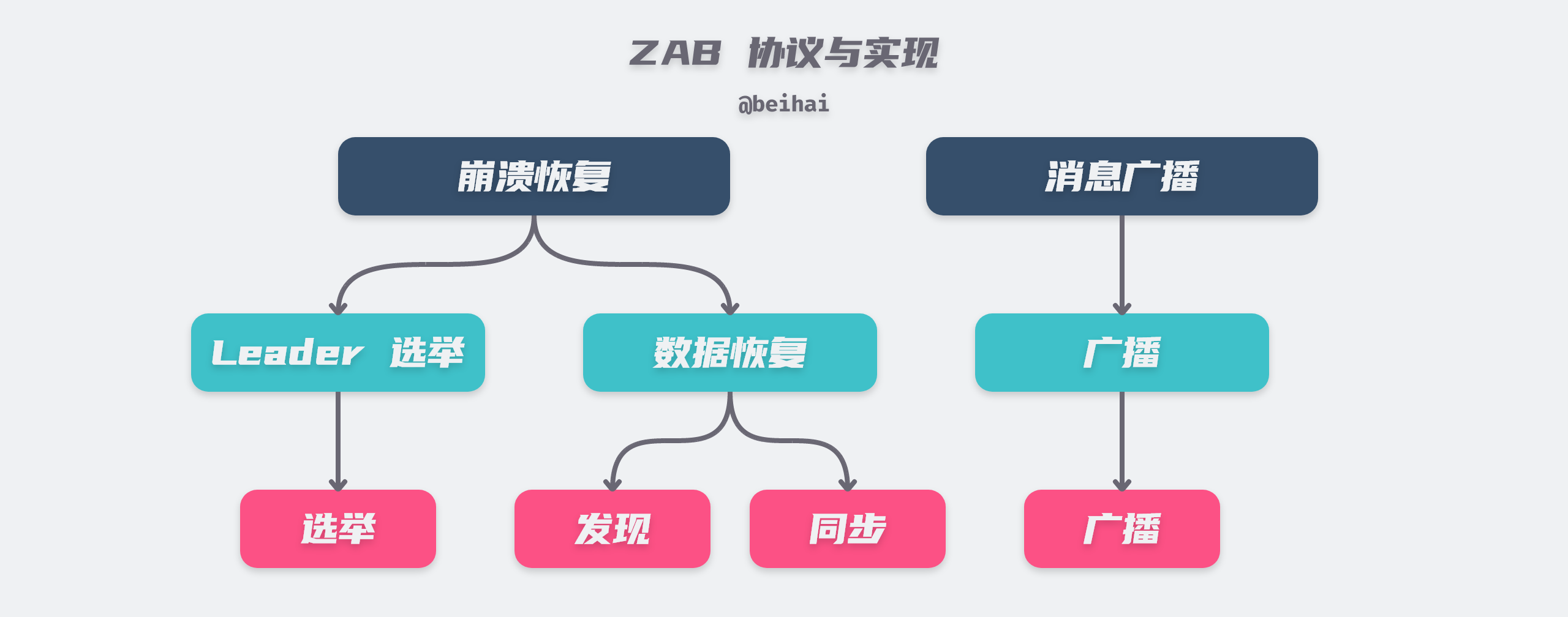 zab protocol and implementation