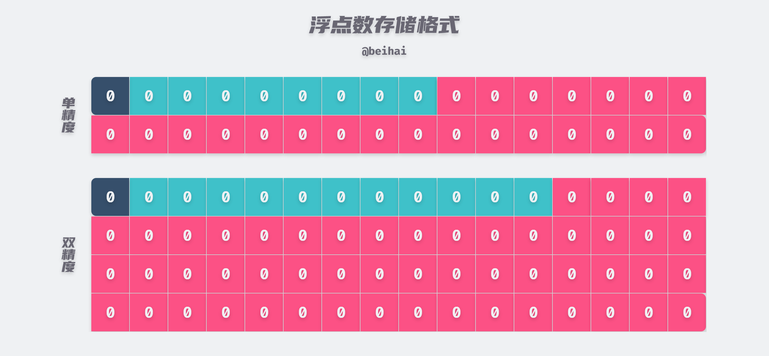 Why Do Floating point Arithmetic Have Precision Problems SoByte