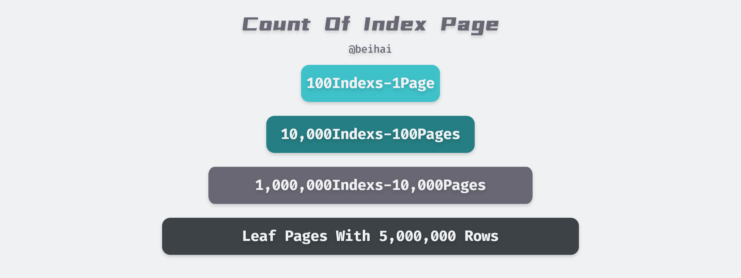 count of index page