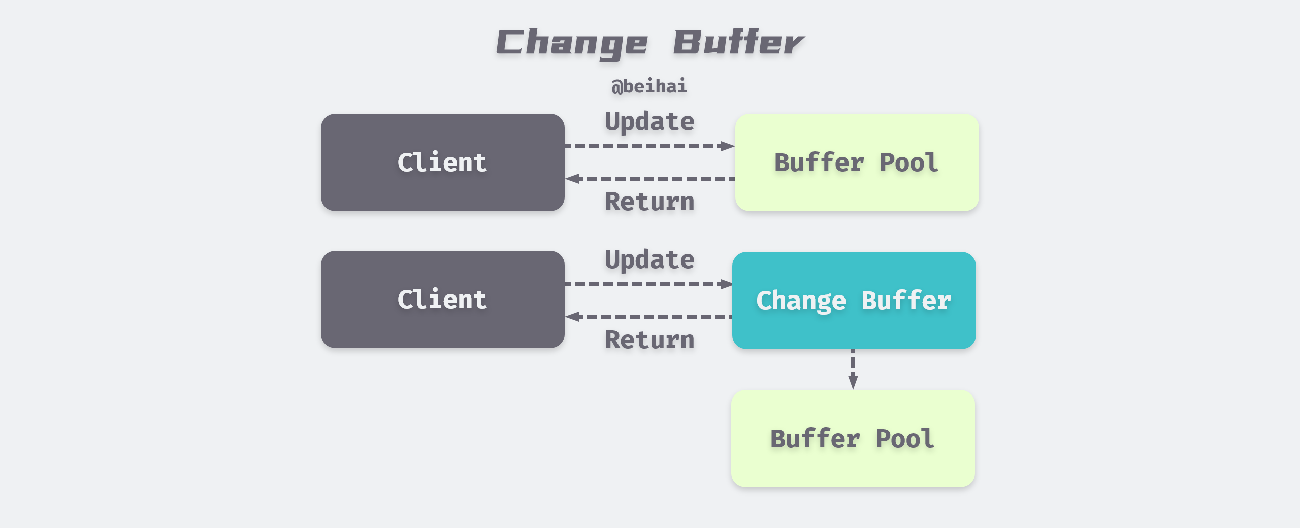 Change Buffer