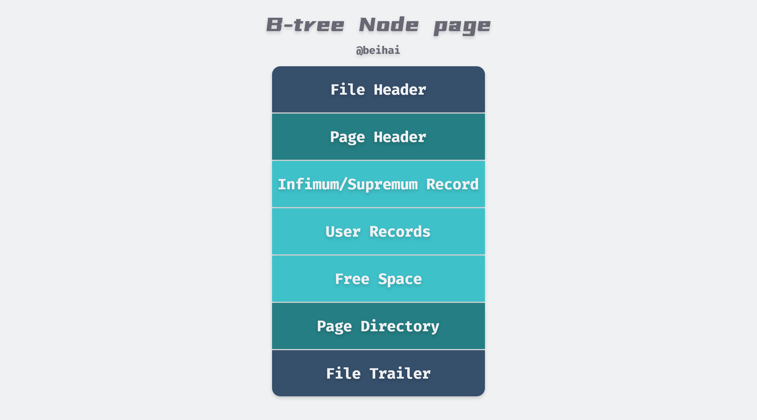 B-Tree node page