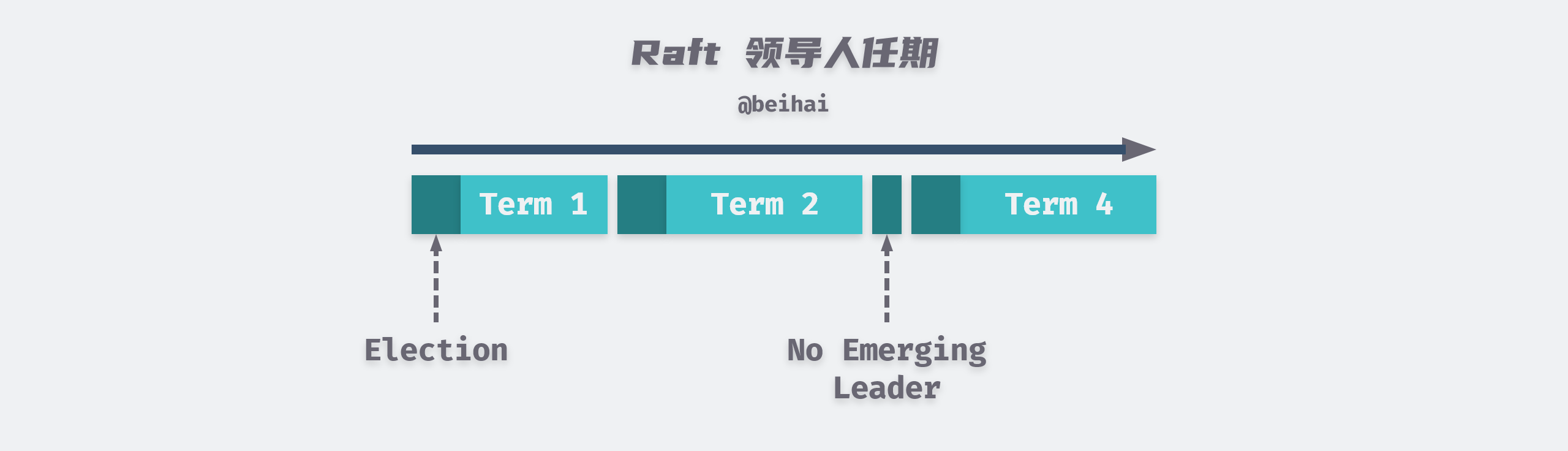 Raft Leader Election