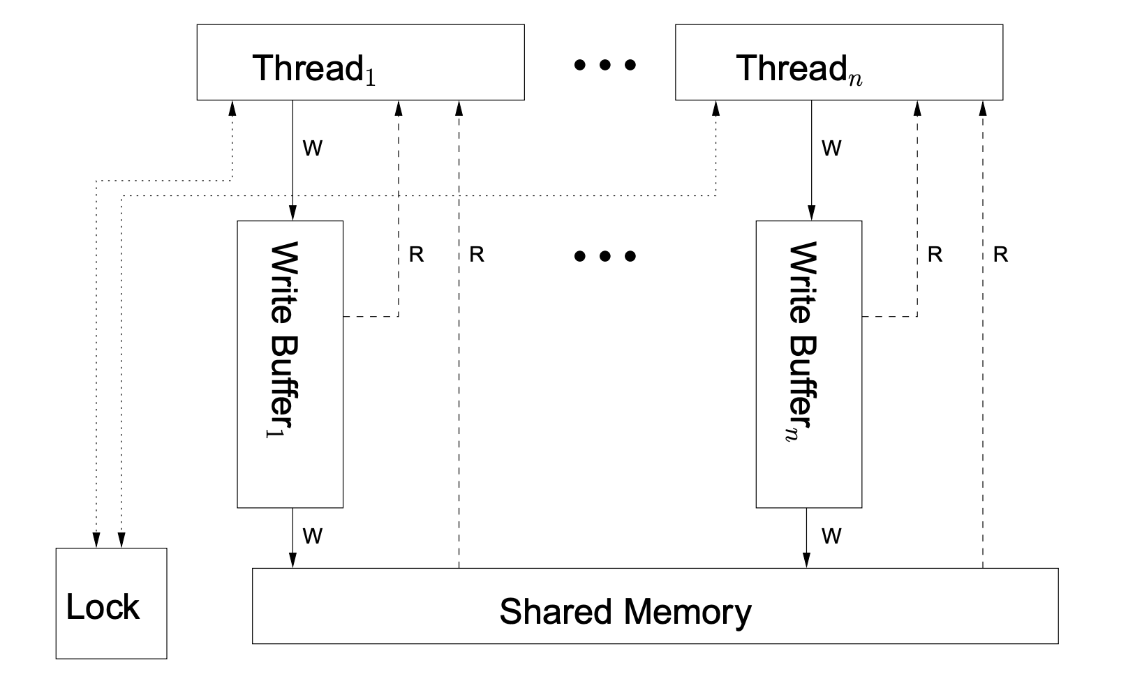 A Tutorial Introduction to the ARM and POWER Relaxed Memory Models