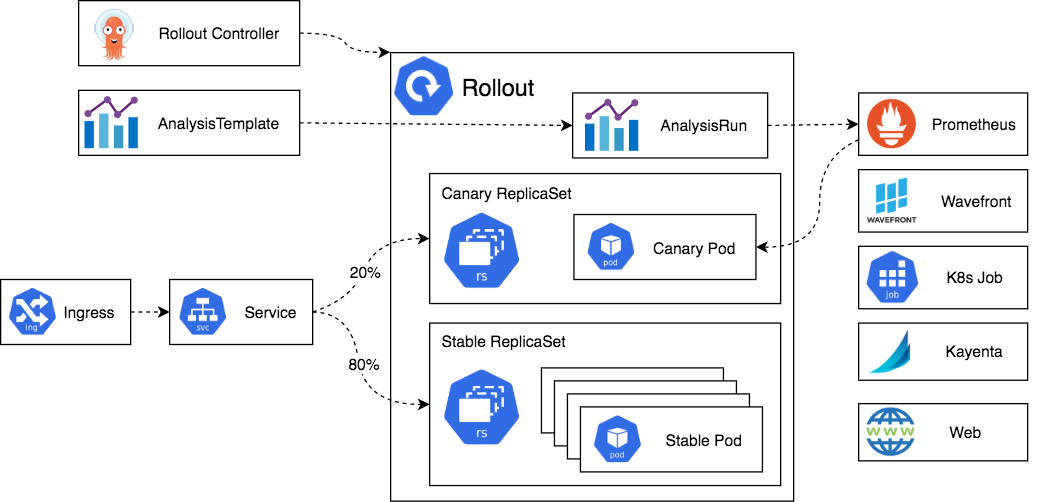 all the components of Deployment managed by Argo Rollouts