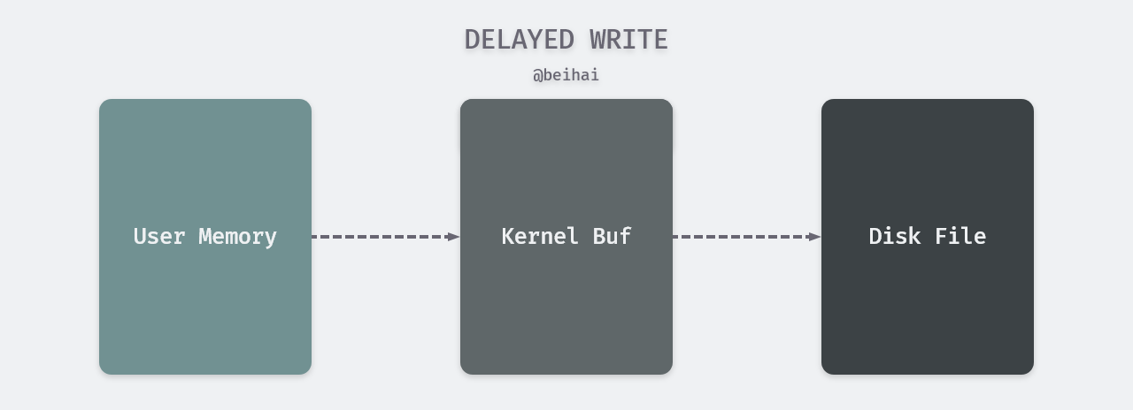 delayed write