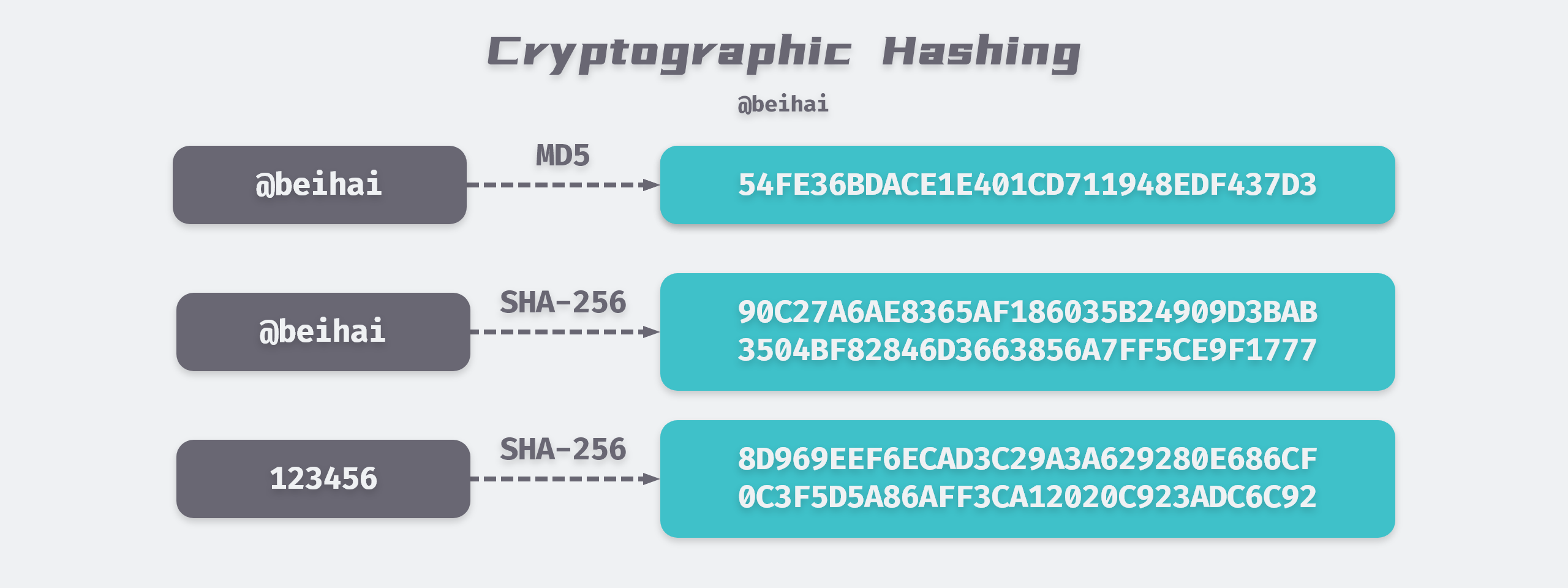 cryptographic hash