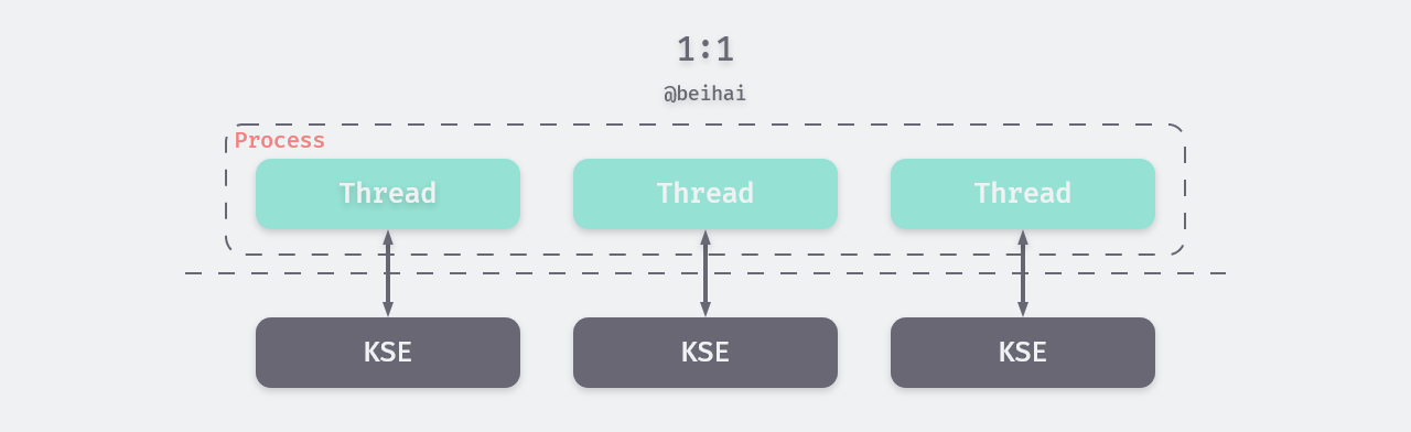 Kernel-level thread model