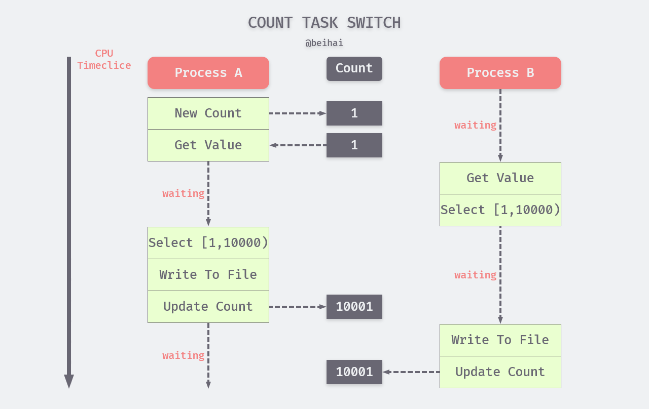 count task switch