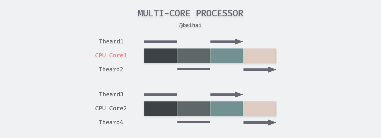 Multi-core process
