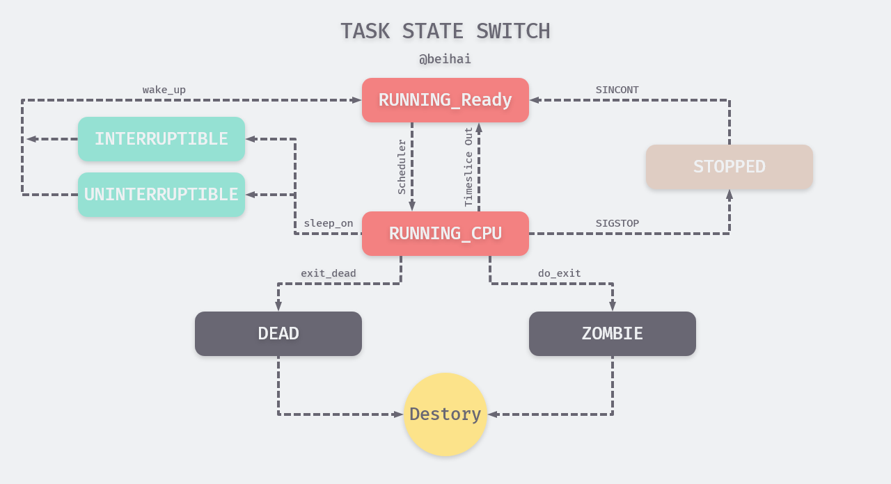 task state switch