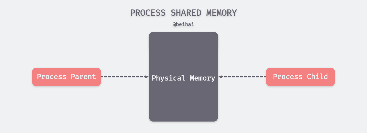 process shared memory