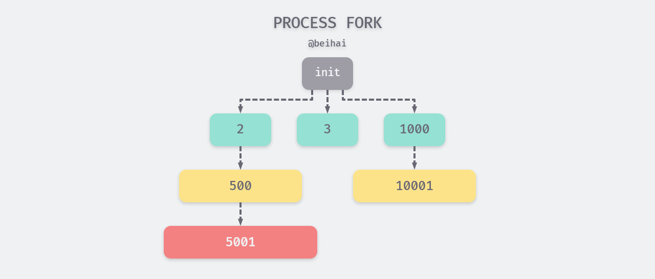 process fork