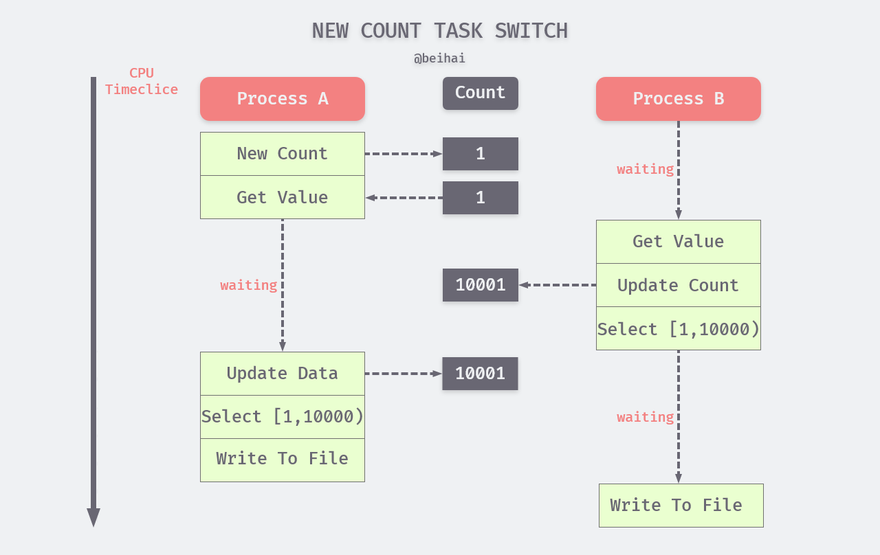new count task switch