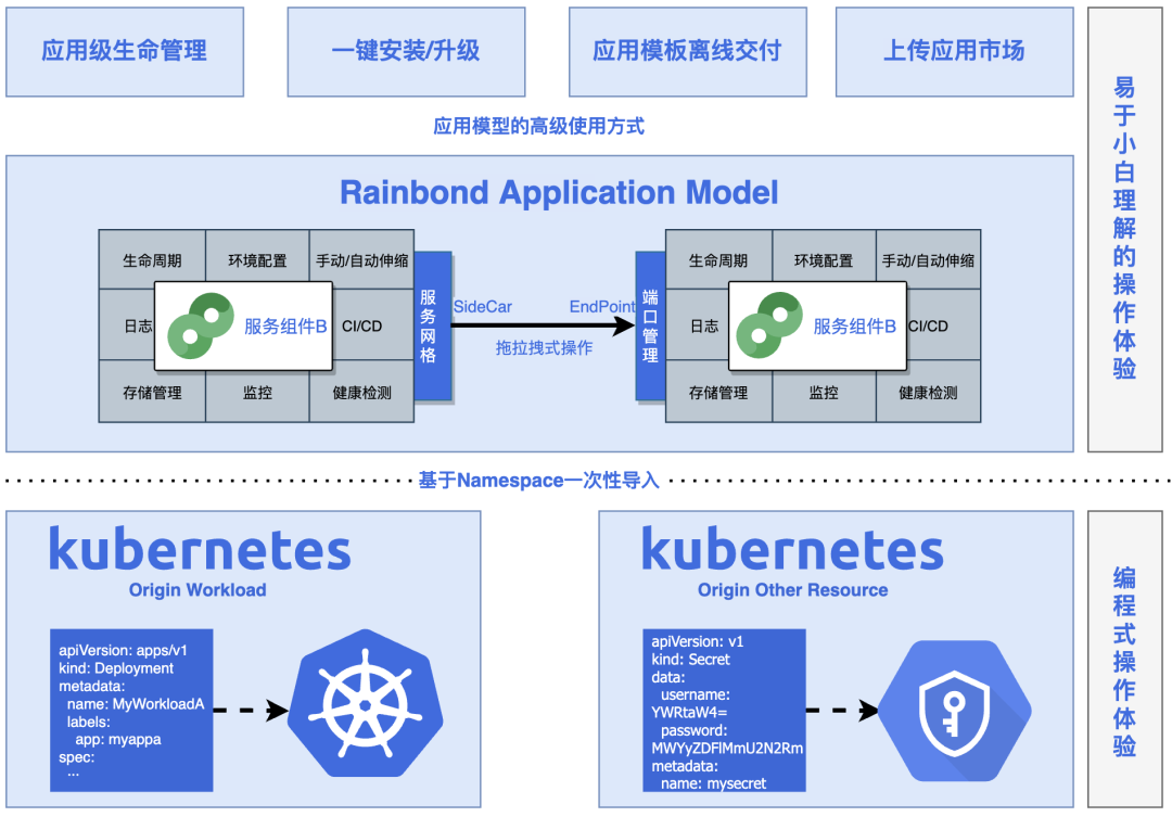 Rainbond