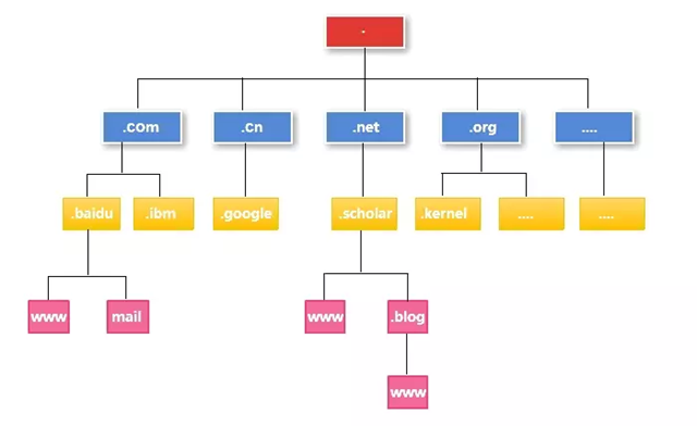 DNS tree structure diagram