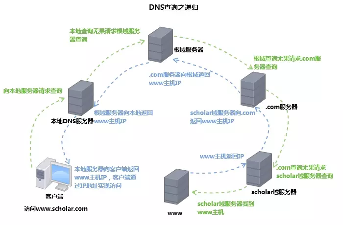 DNS recursive queries